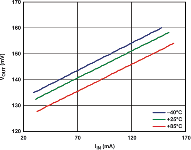 Figure 8. Temperature experiment using integrated solution with AD8210